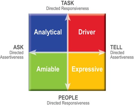 Why the Social Styles Model is Better than Myers Briggs to Help ...